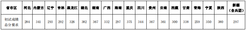 西南大学2023年硕士研究生招生复试分数线