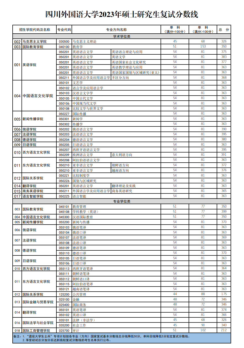 四川外国语大学2023年硕士研究生复试分数线