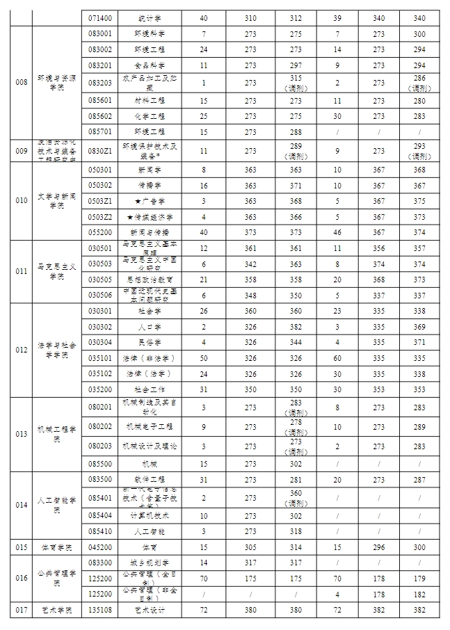 重庆工商大学近两年硕士研究生招生录取情况统计