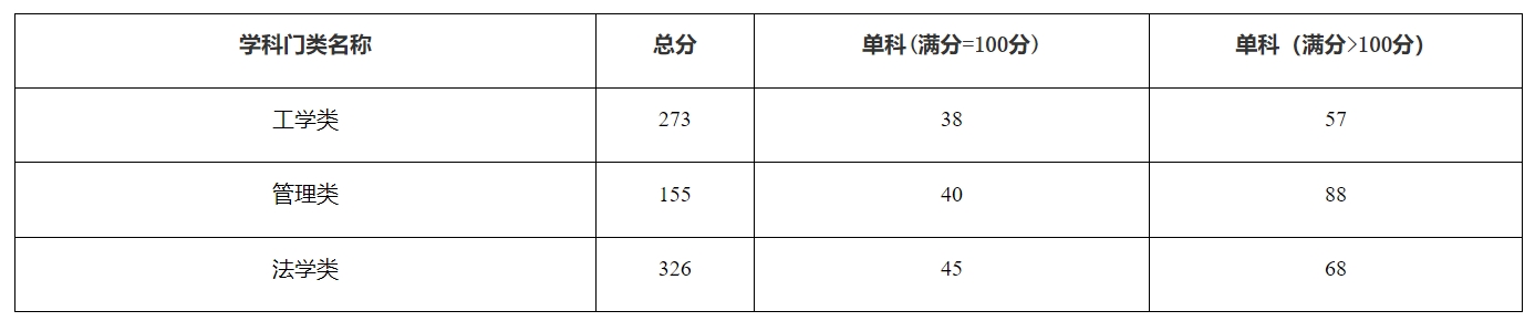 福建工程学院2023年考研“退役大学生士兵”复试分数线