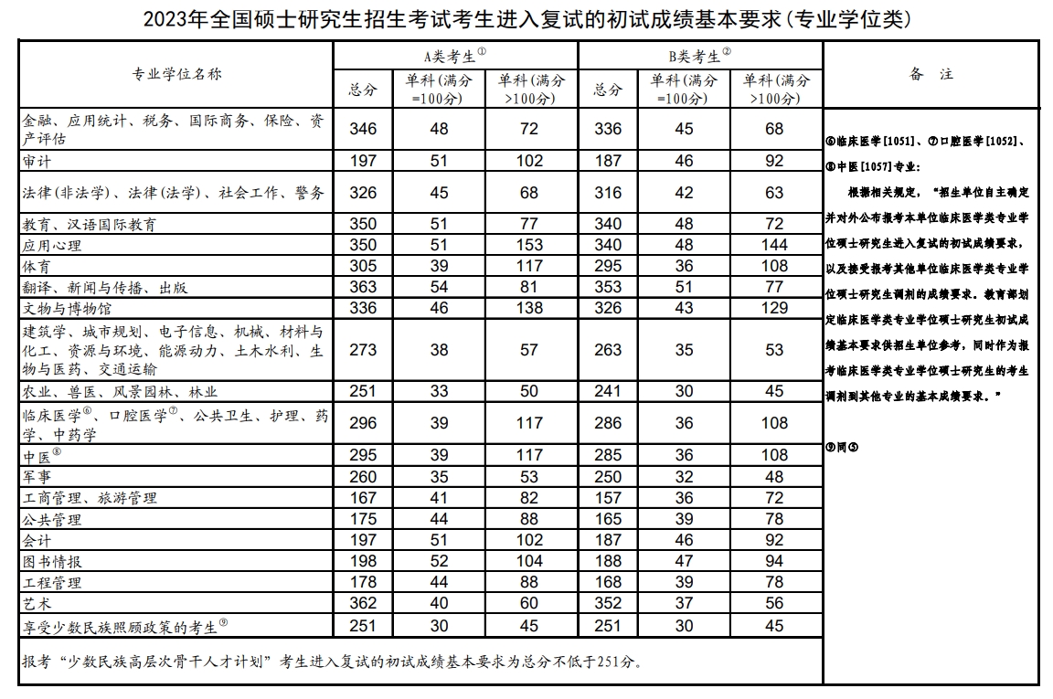 福州大学2023年硕士研究生复试分数线