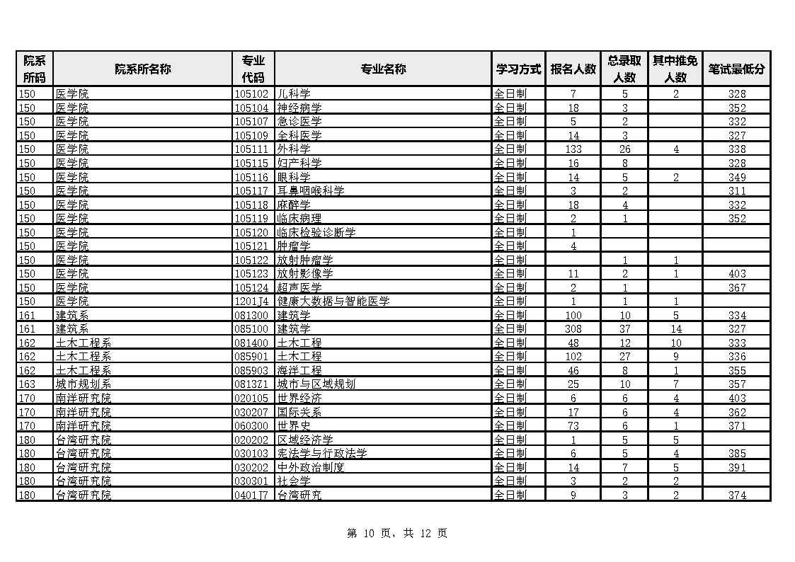 厦门大学各院系专业2023年硕士生报考录取数据统计表