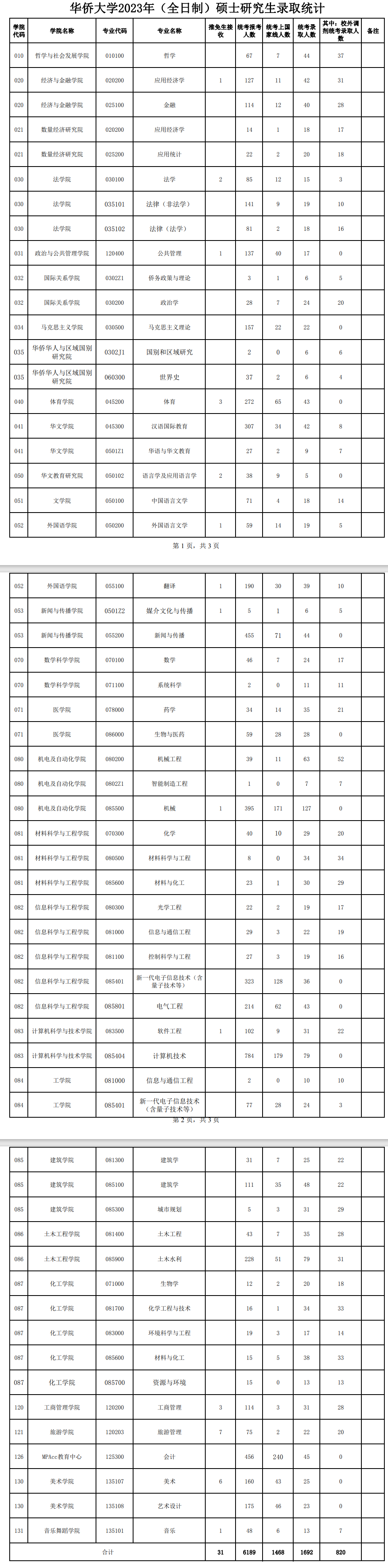 华侨大学2023年（全日制）硕士研究生录取人数