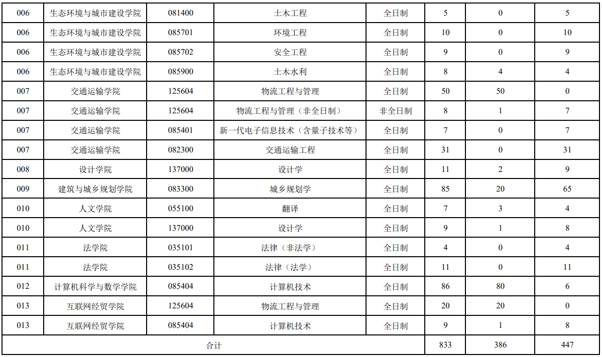 福建工程学院2023年硕士研究生招生数据统计