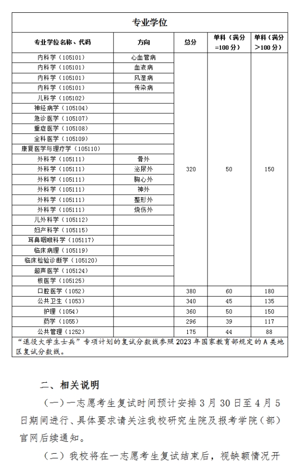 福建医科大学2023年复试分数线