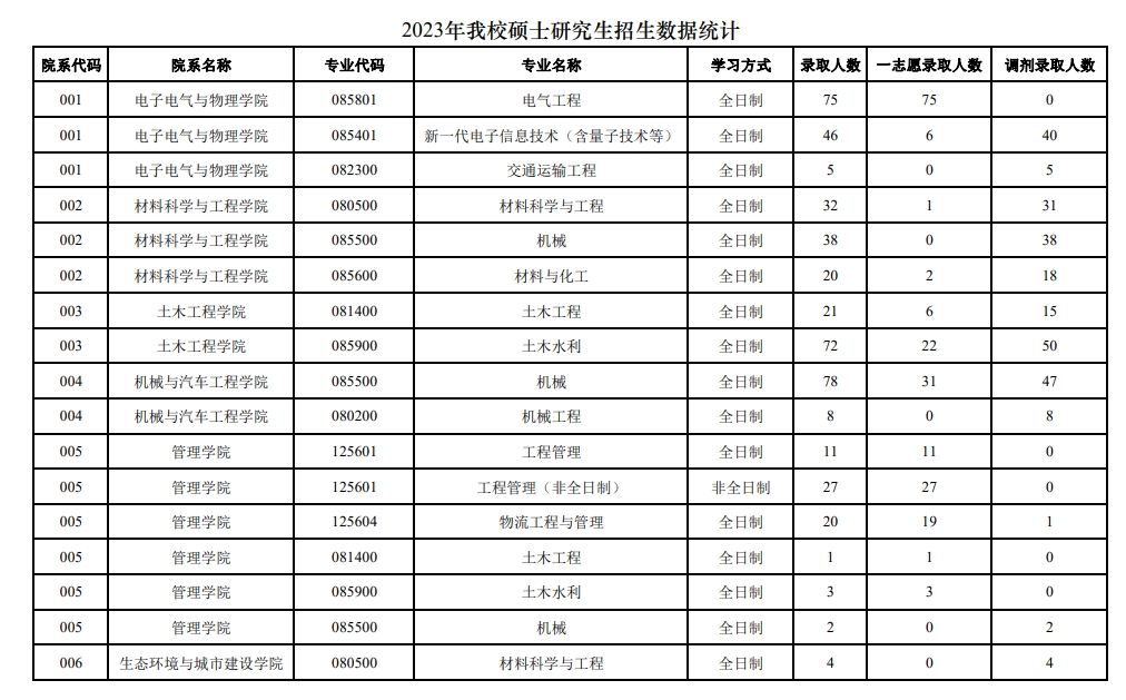 福建理工大学2023年研究生招生数据统计