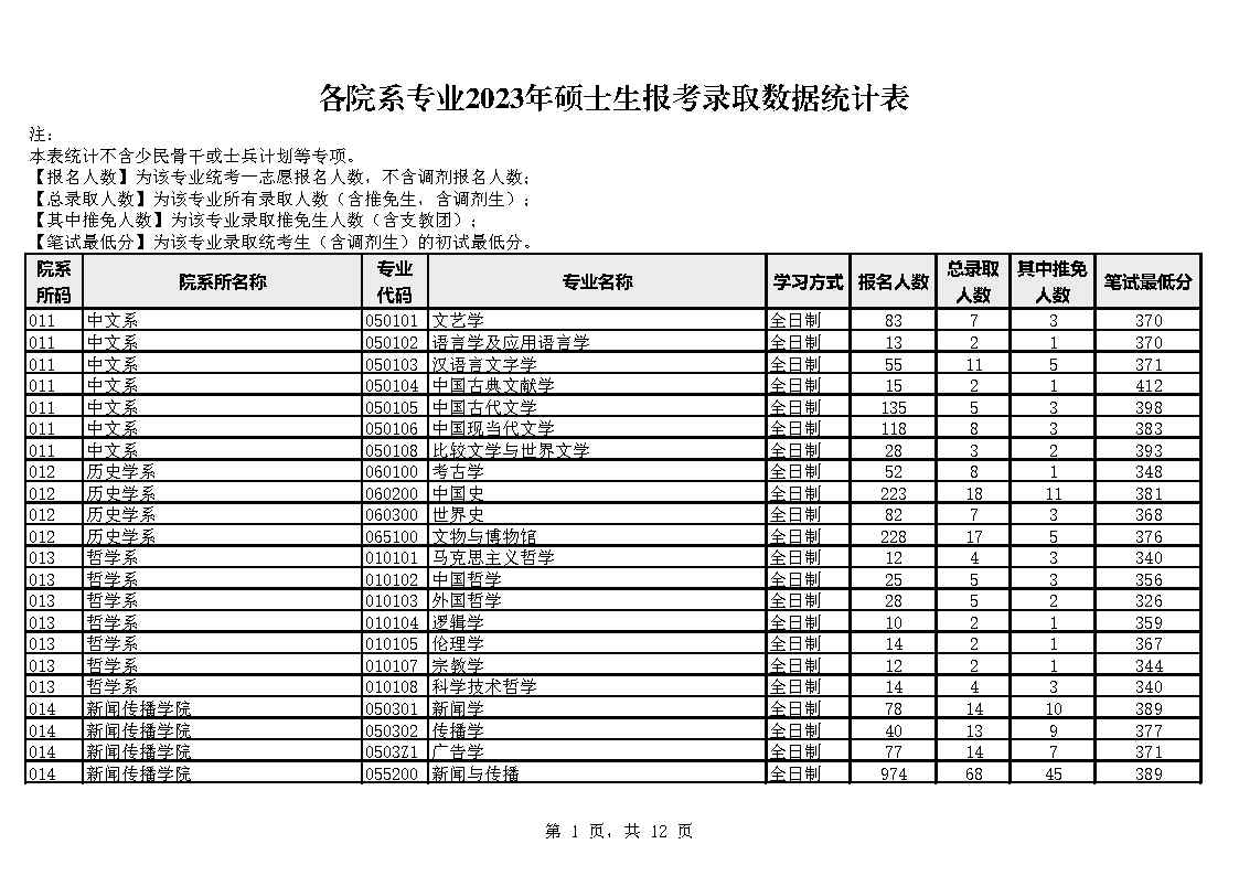 厦门大学各院系专业2023年硕士生报考录取数据统计表