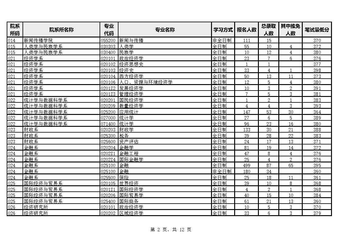 厦门大学各院系专业2023年硕士生报考录取数据统计表