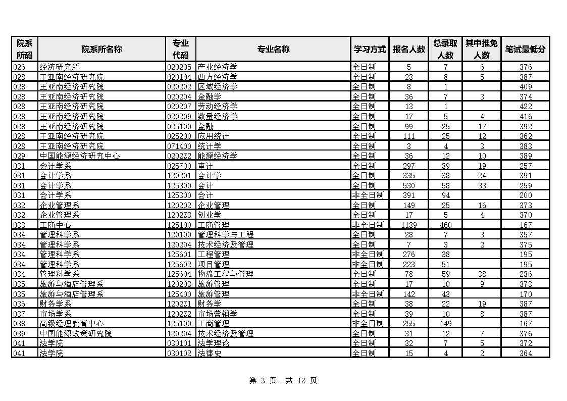 厦门大学各院系专业2023年硕士生报考录取数据统计表