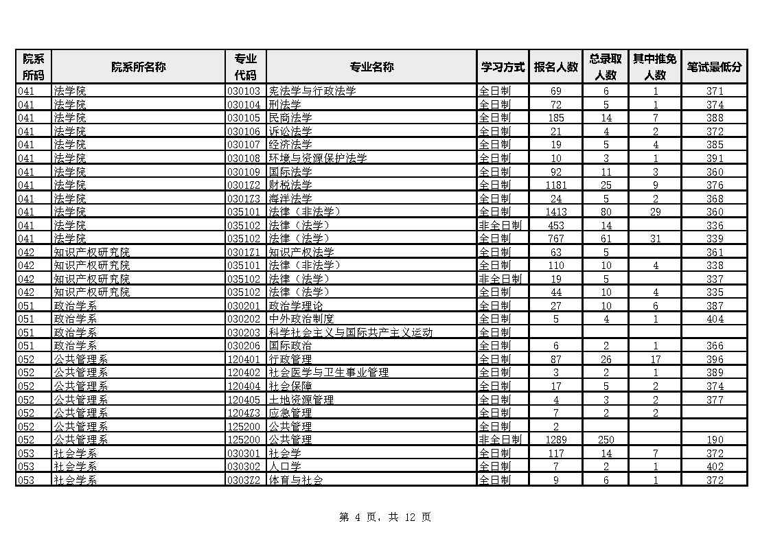 厦门大学各院系专业2023年硕士生报考录取数据统计表