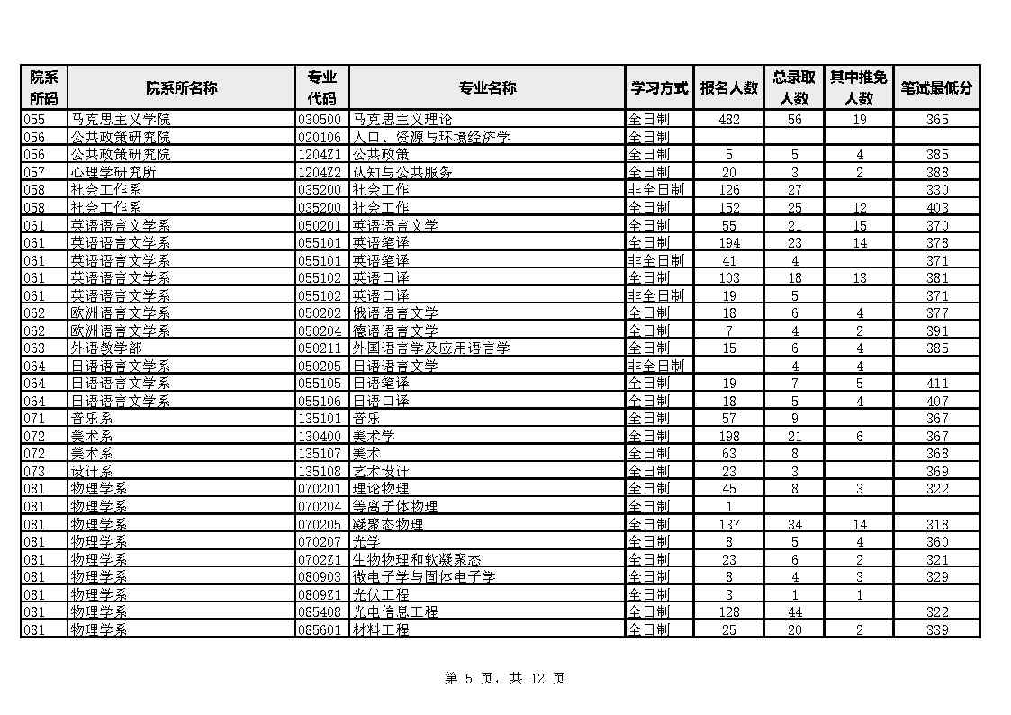 厦门大学各院系专业2023年硕士生报考录取数据统计表