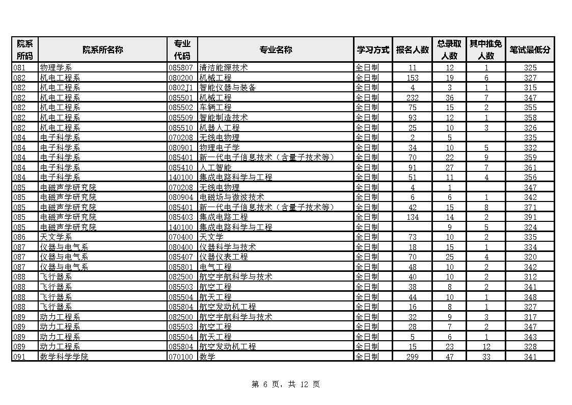 厦门大学各院系专业2023年硕士生报考录取数据统计表