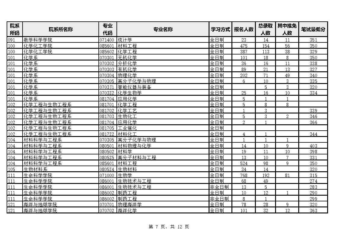 厦门大学各院系专业2023年硕士生报考录取数据统计表