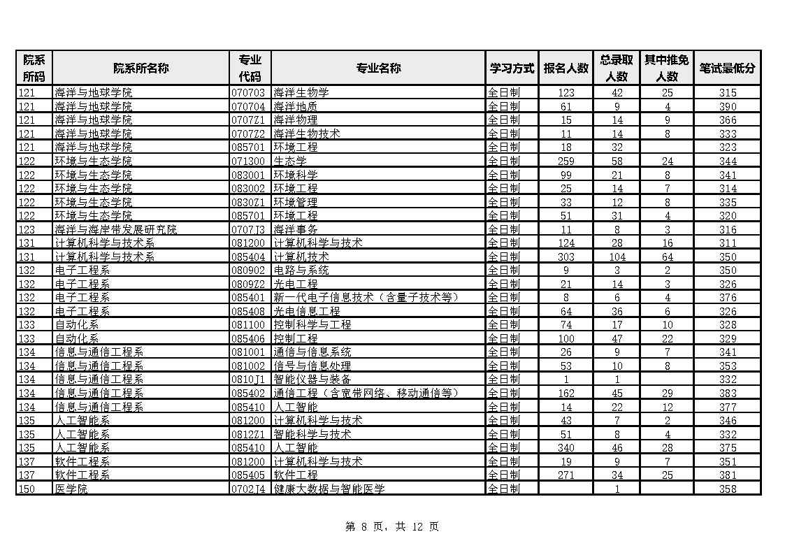 厦门大学各院系专业2023年硕士生报考录取数据统计表