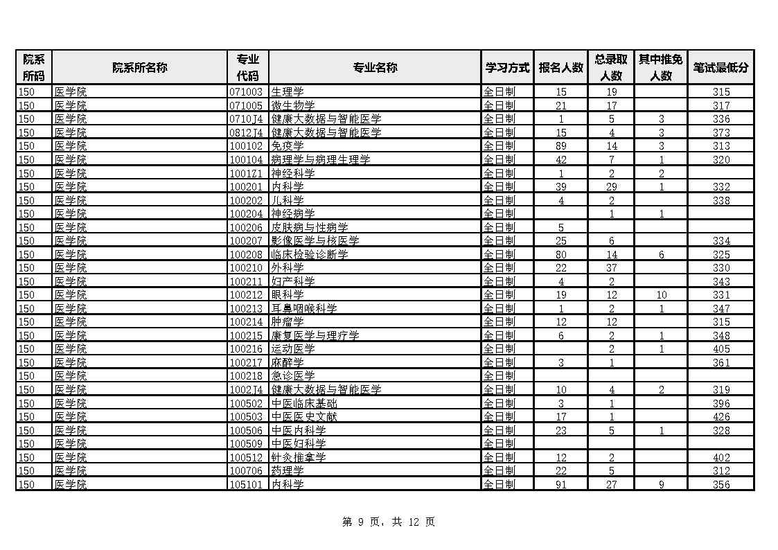 厦门大学各院系专业2023年硕士生报考录取数据统计表