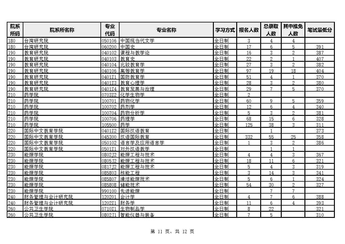 厦门大学各院系专业2023年硕士生报考录取数据统计表