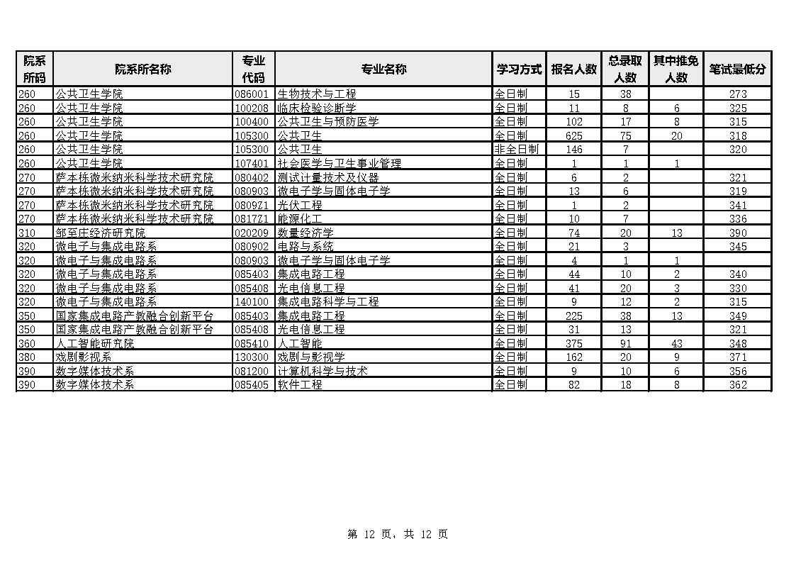 厦门大学各院系专业2023年硕士生报考录取数据统计表