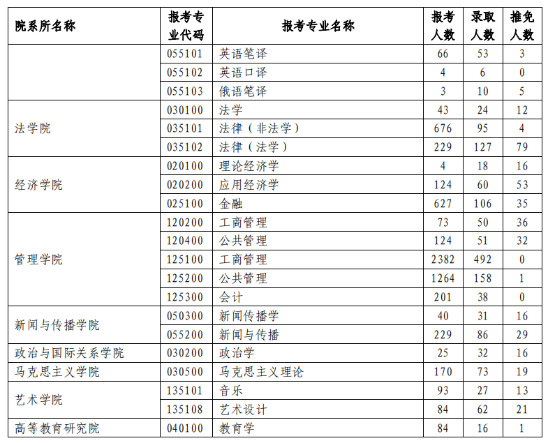 兰州大学2023年研究生报录比