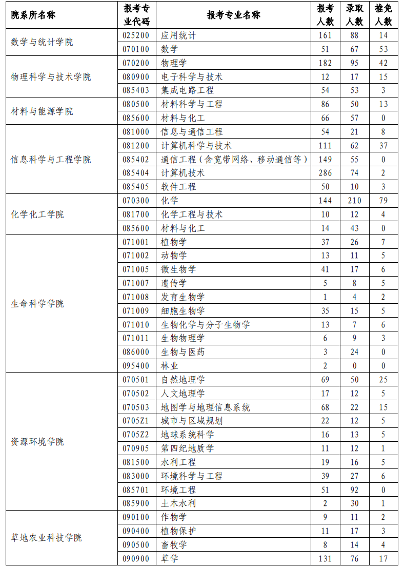 兰州大学2023年研究生报录比