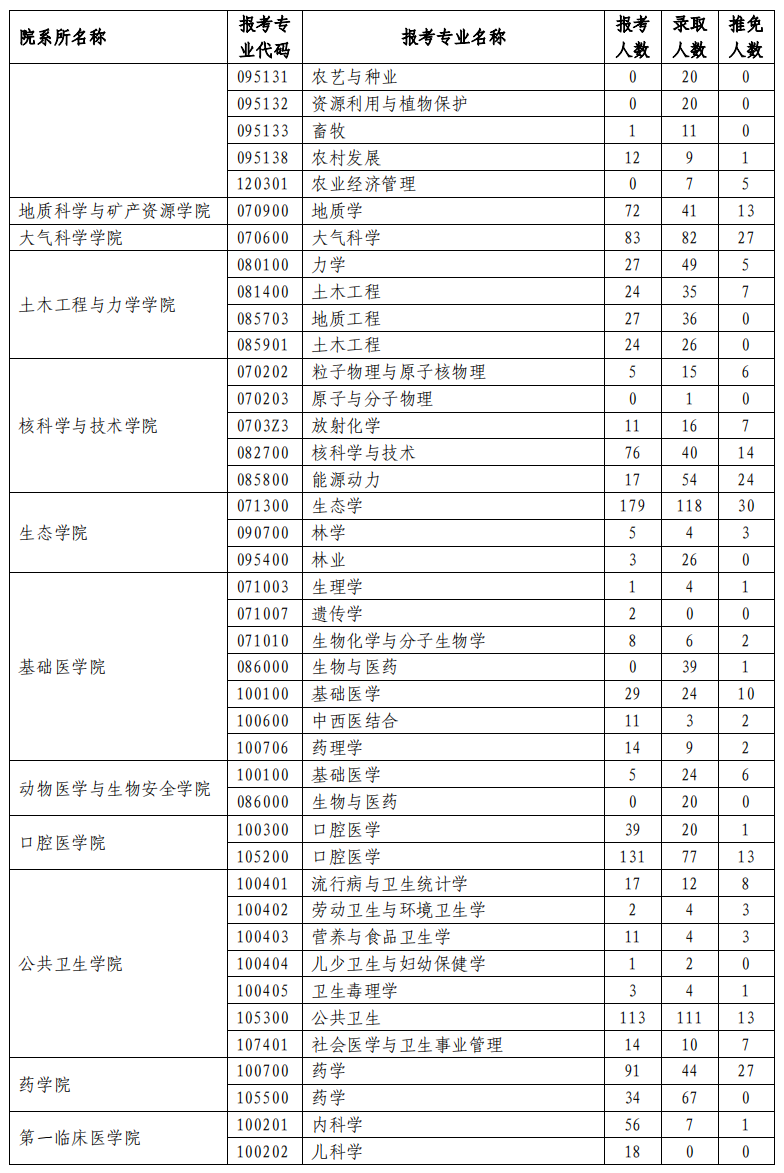 兰州大学2023年研究生报录比