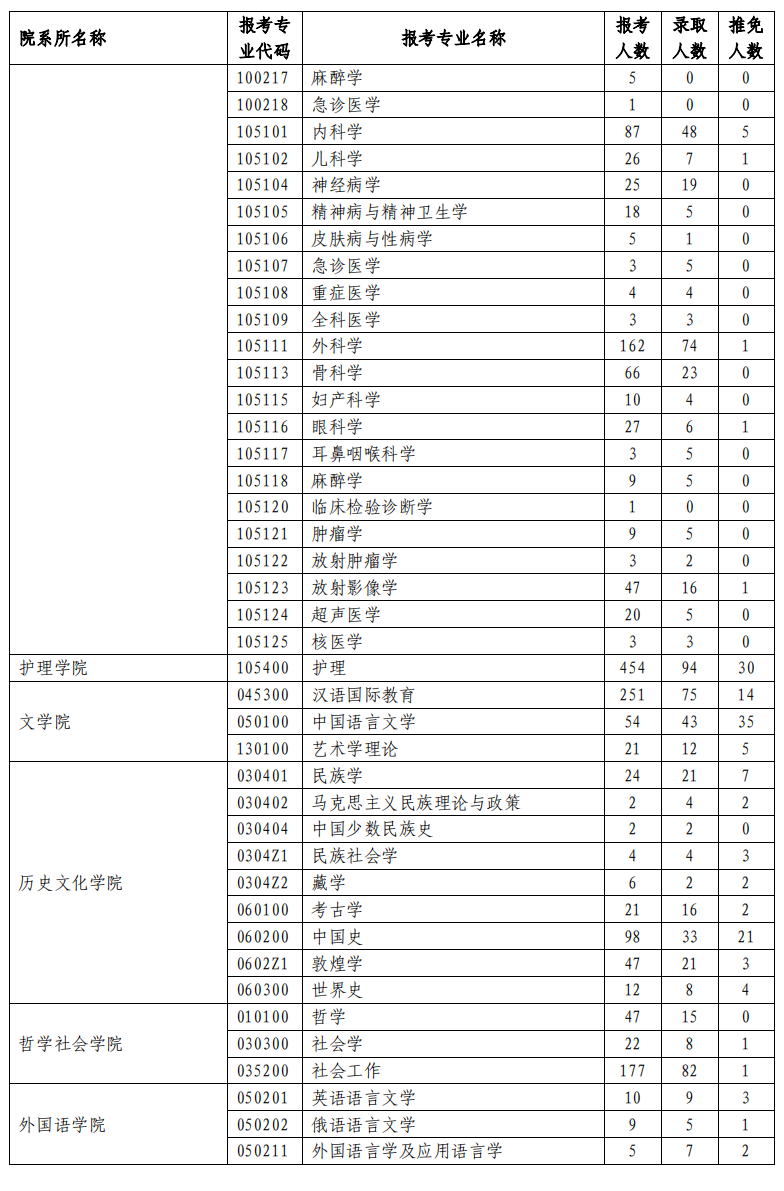 兰州大学2023年研究生报录比