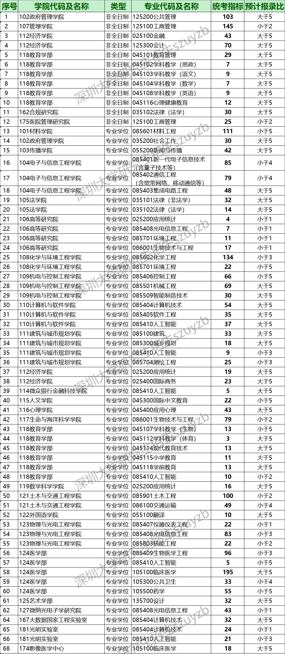 深圳大学24研招统考报名情况公布！（截至10月17日）