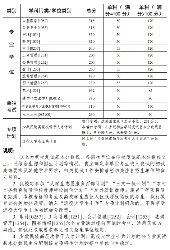 中山大学2023年硕士研究生招生考试复试基本分数线