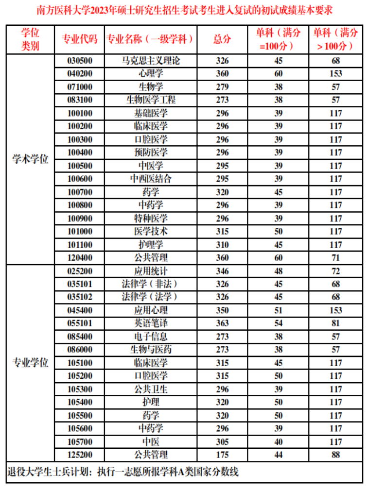 南方医科大学2023年硕士研究生复试分数线