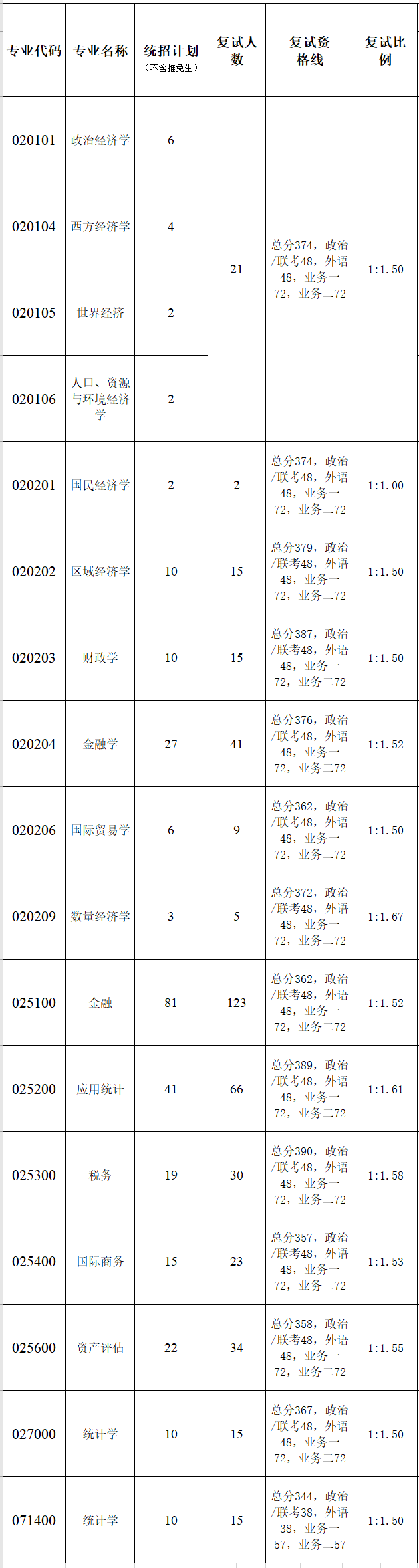 暨南大学经济学院2023年硕士研究生复试分数线