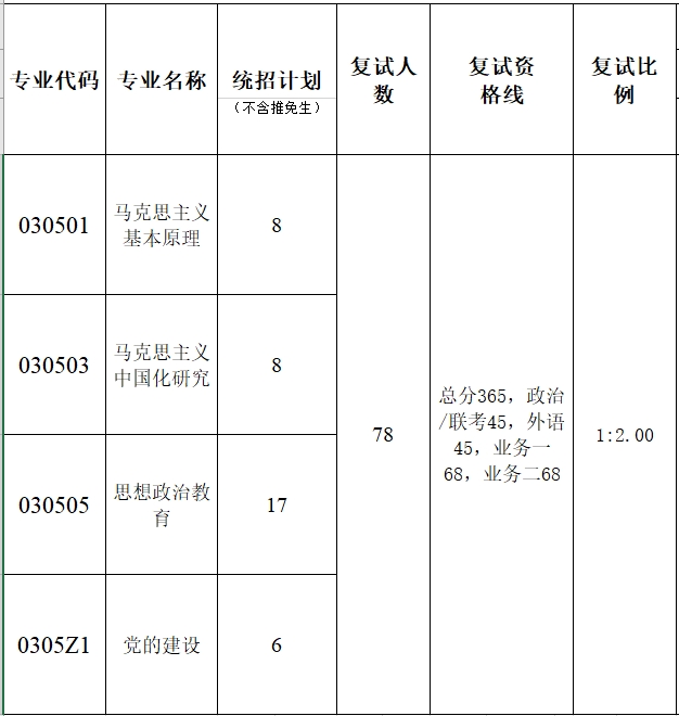 暨南大学马克思主义学院2023年硕士研究生复试分数线