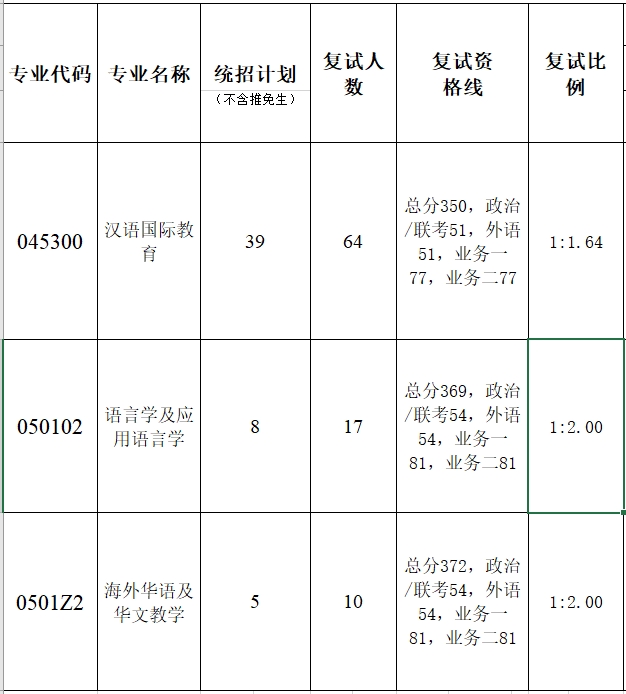 暨南大学华文学院2023年硕士研究生复试分数线