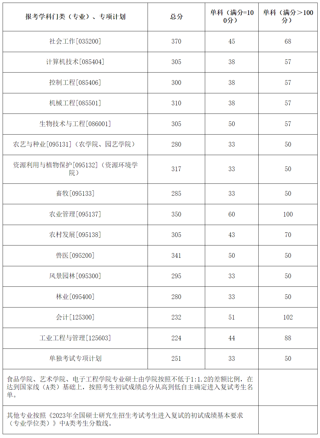 华南农业大学2023年硕士研究生复试分数线