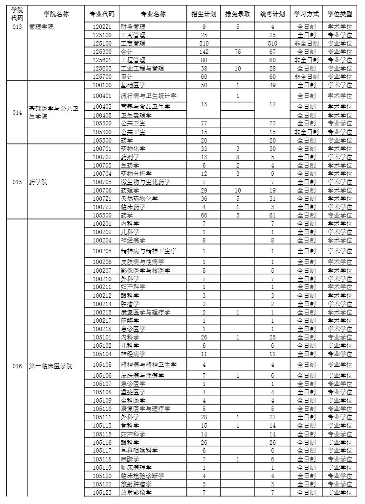 2024年暨南大学接收推免生情况及统考指标一览表