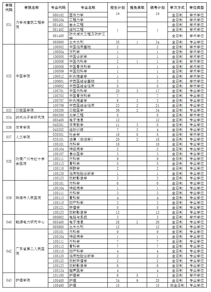 2024年暨南大学接收推免生情况及统考指标一览表