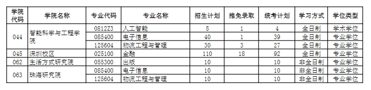 2024年暨南大学接收推免生情况及统考指标一览表