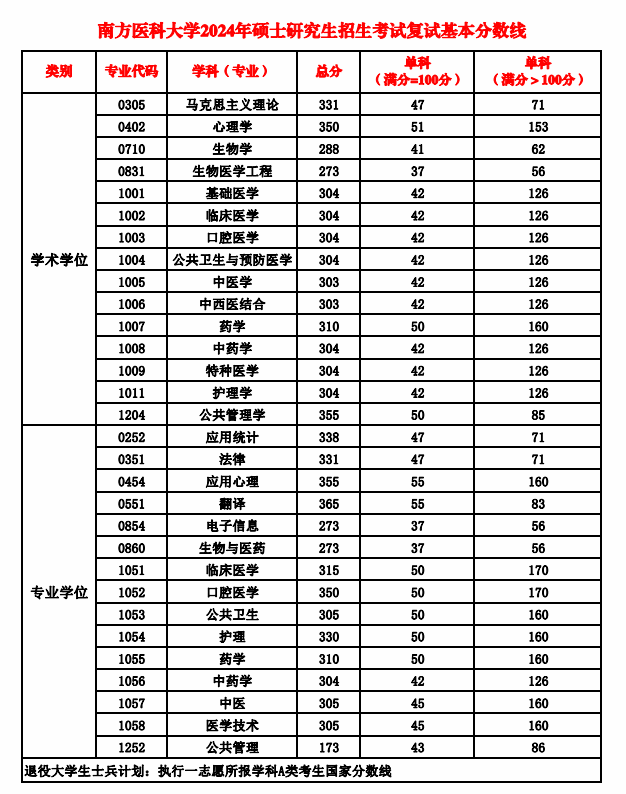 南方医科大学2024年考研复试分数线是多少？