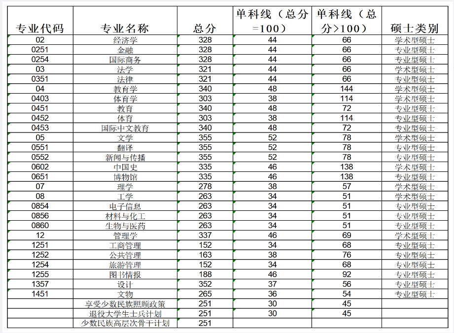 广西民族大学2024年考研复试分数线是多少？