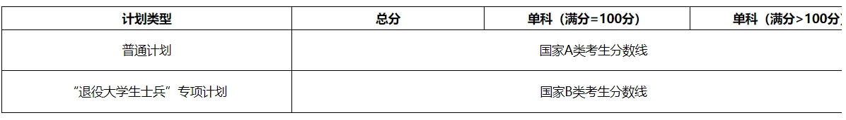 河北科技师范学院2023年硕士研究生复试分数线