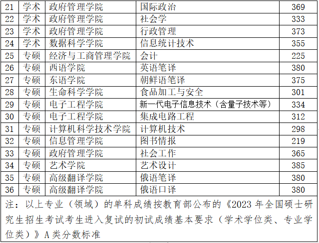 黑龙江大学2023年硕士研究生复试分数线