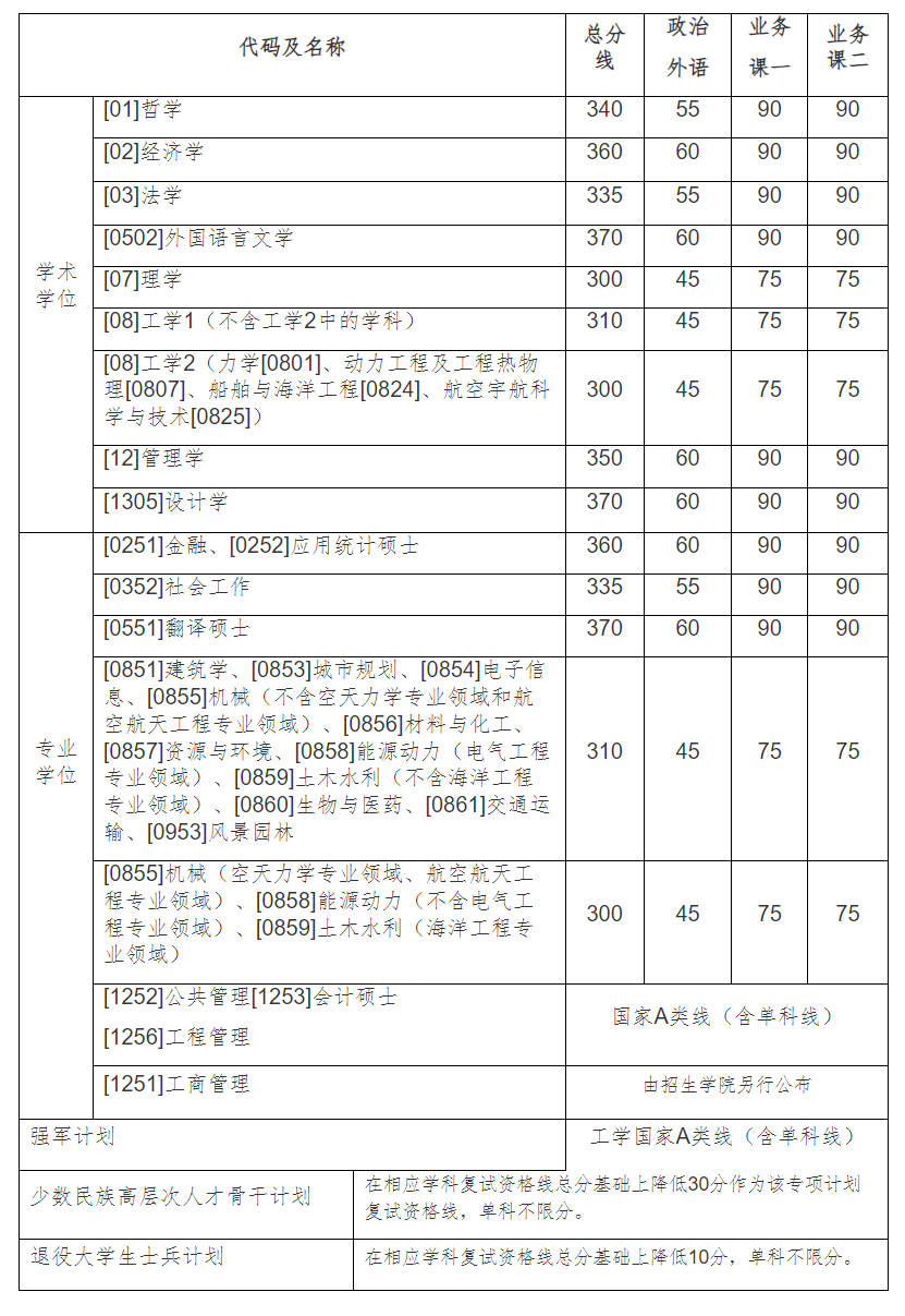 哈尔滨工业大学2023年硕士研究生复试基本线