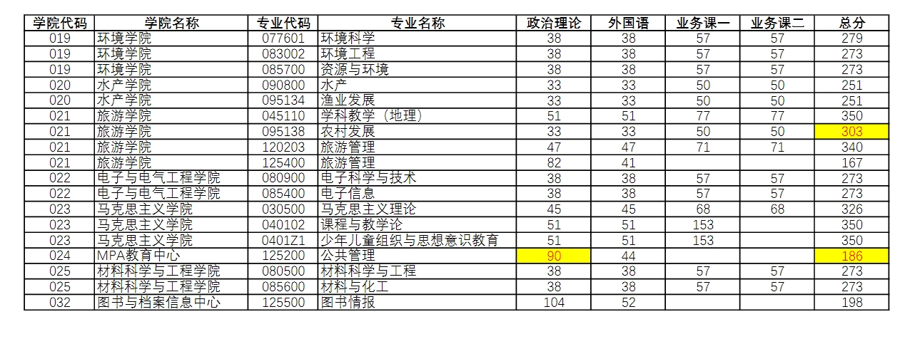 河南师范大学2023年硕士研究生复试分数线