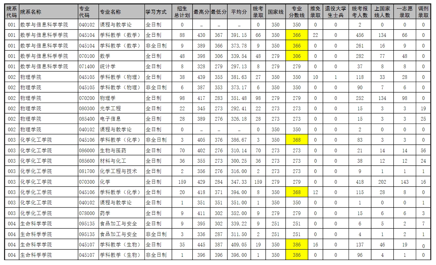 河南师范大学2023年硕士研究生录取情况统计