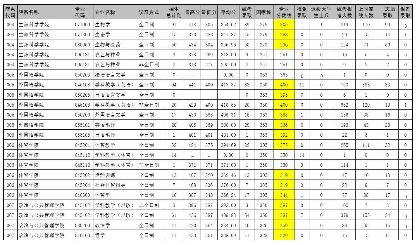 河南师范大学2023年硕士研究生录取情况统计