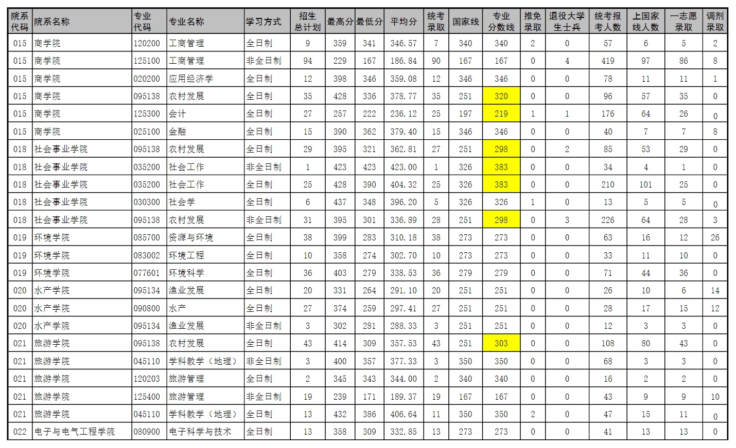 河南师范大学2023年硕士研究生录取情况统计