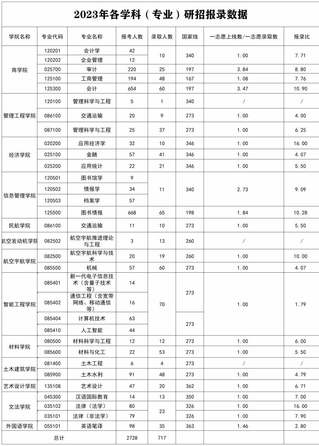 郑州航空工业管理学院2023年各学科（专业）研招报录数据