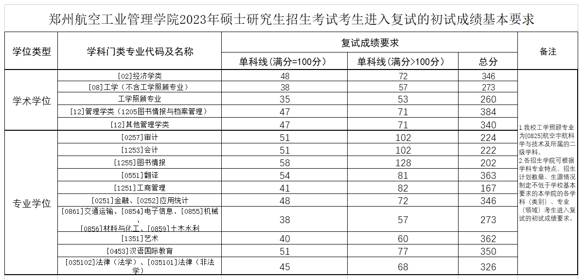 郑州航空工业管理学院2023年硕士研究生复试分数线