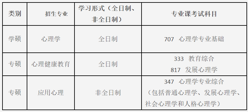 华中师范大学心理学院2020年硕士研究生招生专业及考试科目预告