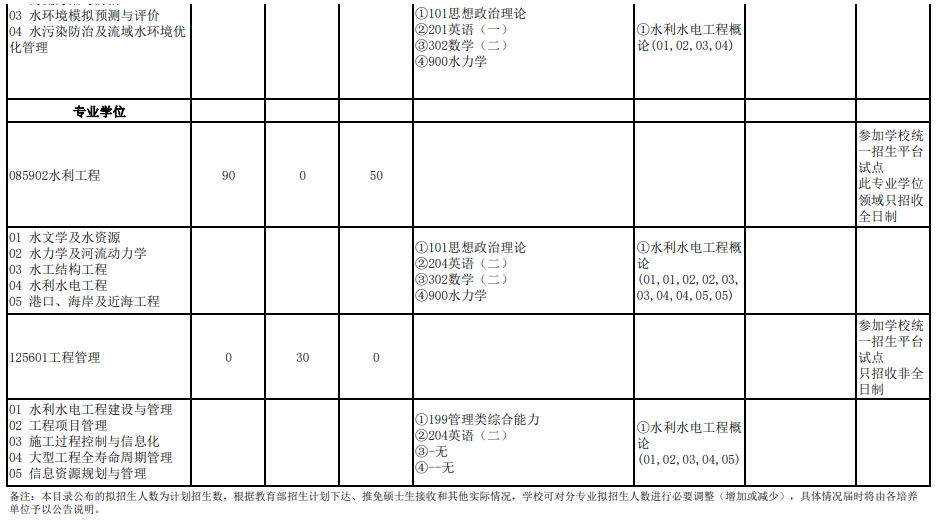 武汉大学2024年研究生复试科目（206水利水电学院）