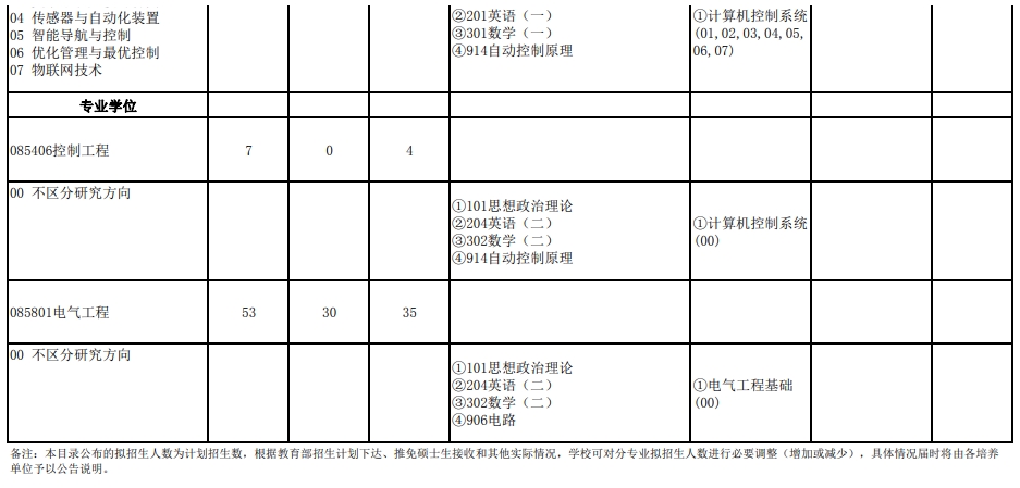 武汉大学2024年研究生复试科目（207电气与自动化学院）