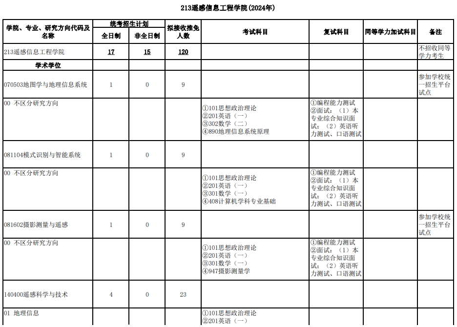 武汉大学2024年研究生复试科目（213遥感信息工程学院）